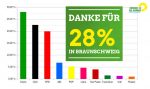 DANKE: GRÜNE SIND WAHLGEWINNER*INNEN